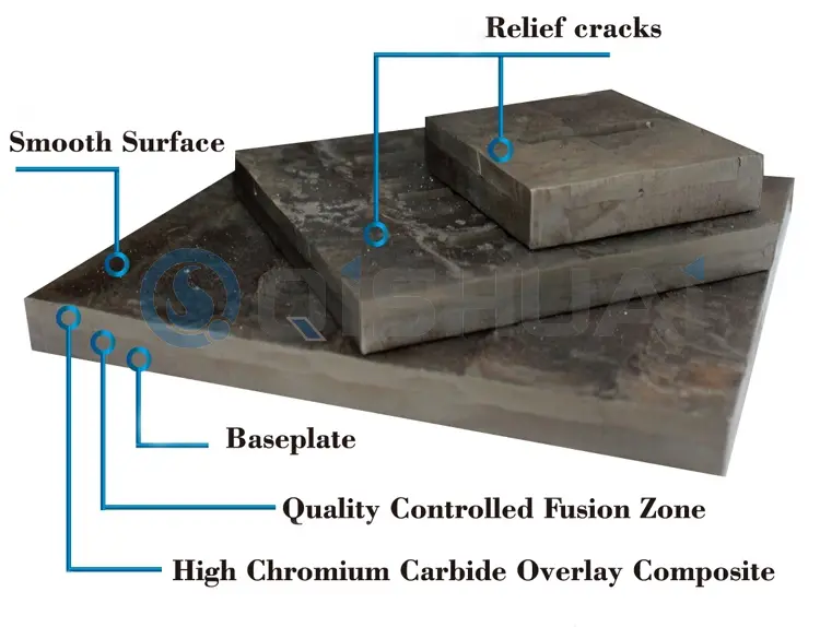 Shandong Qishuai Wear-Resistant Equipment Co., Ltd. Plat Pakai Tindanan Karbida Kromium: Digunakan secara meluas merentasi pelbagai industri, memberikan nilai penjimatan kos kepada pelanggan global.